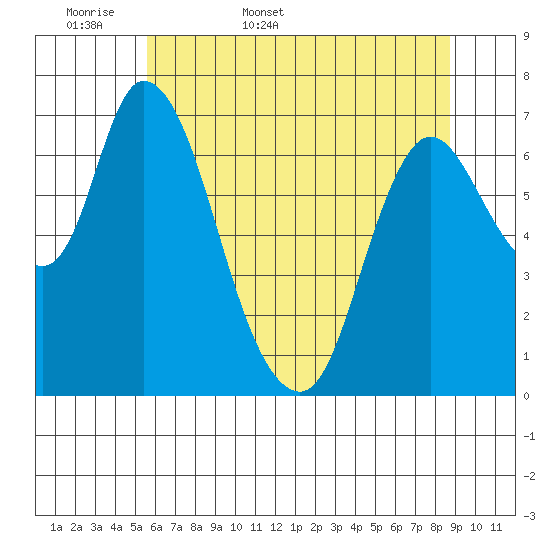 Knappa tide chart for Sunday, May 18, 2025