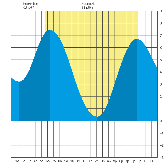 Knappa tide chart for Monday, May 19, 2025