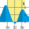 Knappa tide chart for Thursday, May 1, 2025