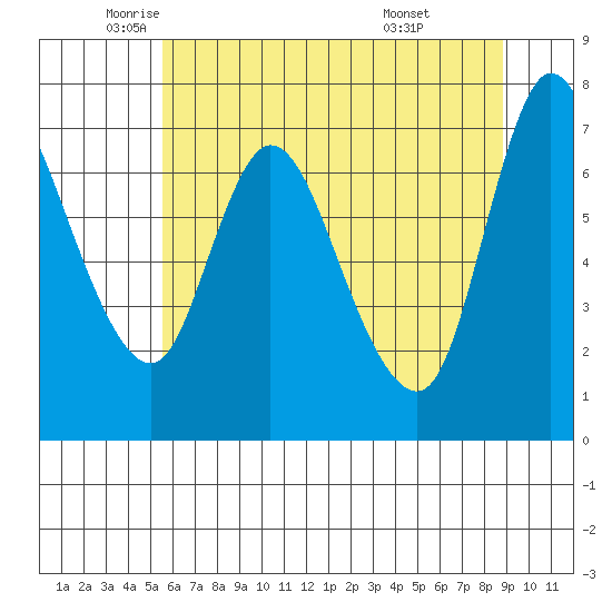 Knappa tide chart for Thursday, May 22, 2025