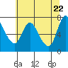 Knappa tide chart for Thursday, May 22, 2025