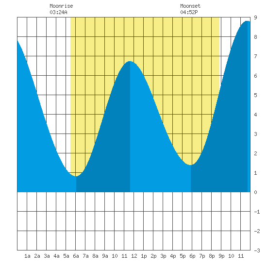 Knappa tide chart for Friday, May 23, 2025