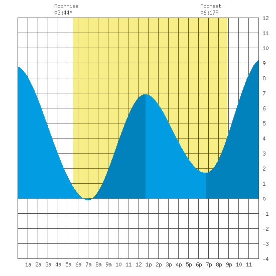 Knappa tide chart for Saturday, May 24, 2025