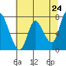 Knappa tide chart for Saturday, May 24, 2025
