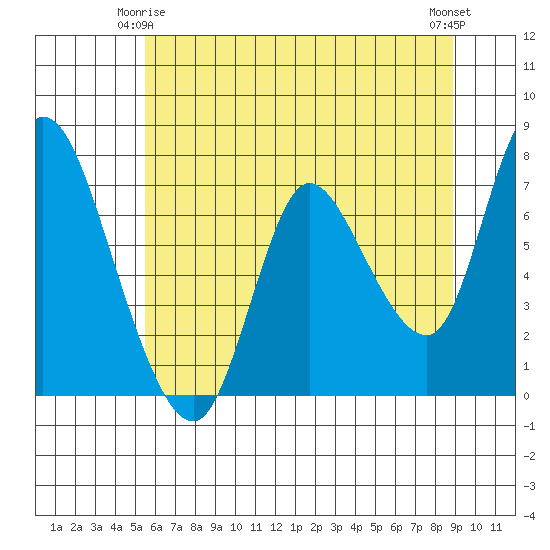 Knappa tide chart for Sunday, May 25, 2025