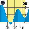 Knappa tide chart for Monday, May 26, 2025