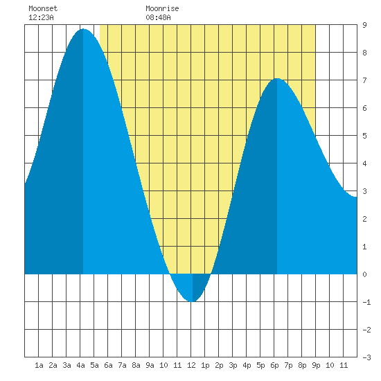 Knappa tide chart for Friday, May 30, 2025