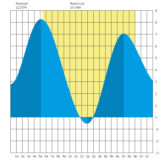 Knappa tide chart for Saturday, May 31, 2025