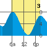 Knappa tide chart for Saturday, May 3, 2025