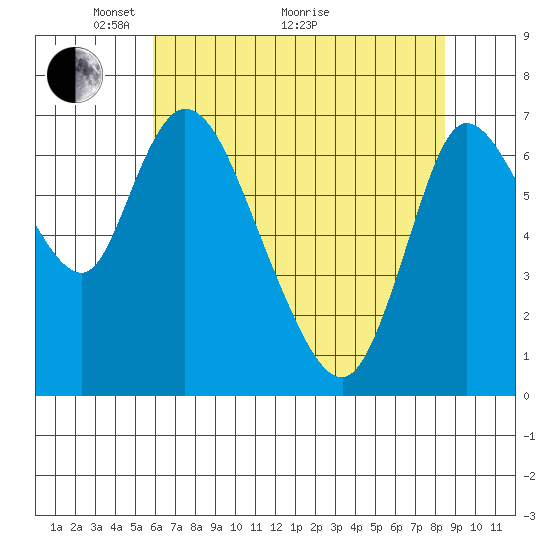 Knappa tide chart for Sunday, May 4, 2025