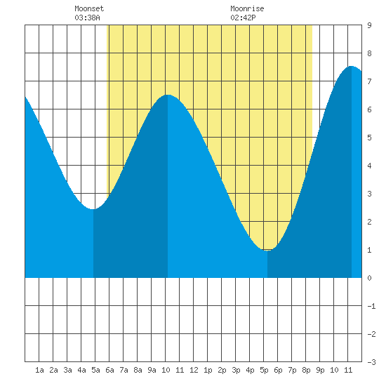 Knappa tide chart for Tuesday, May 6, 2025