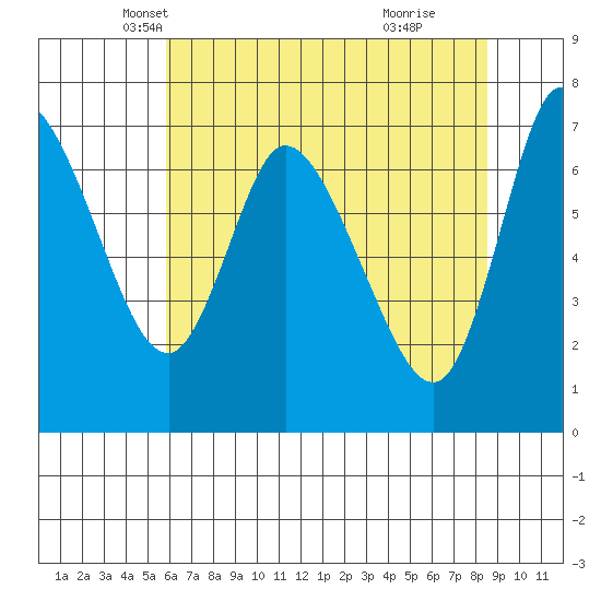 Knappa tide chart for Wednesday, May 7, 2025