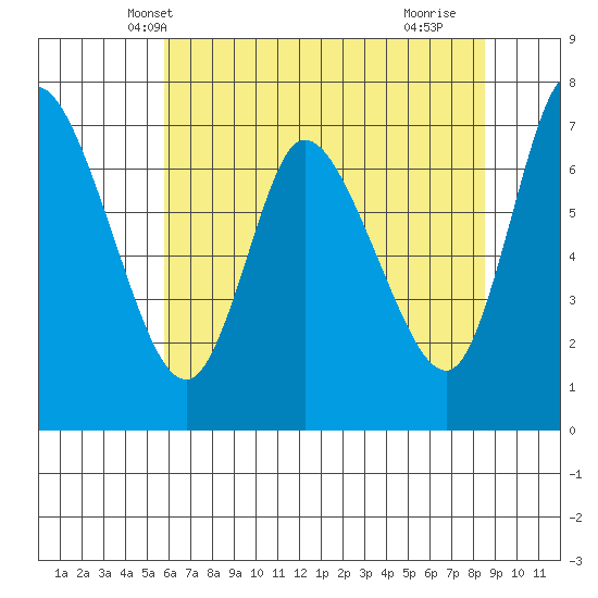 Knappa tide chart for Thursday, May 8, 2025