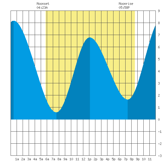 Knappa tide chart for Friday, May 9, 2025