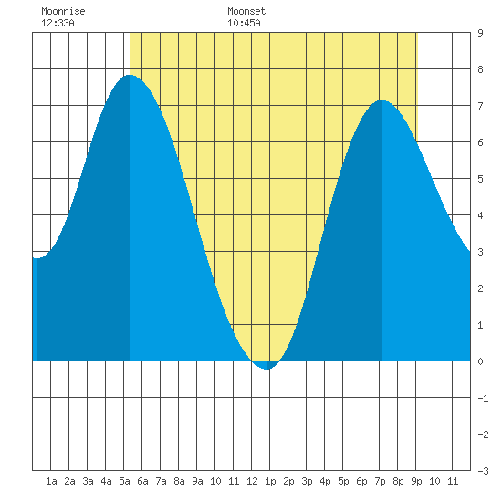 Knappa tide chart for Monday, June 16, 2025
