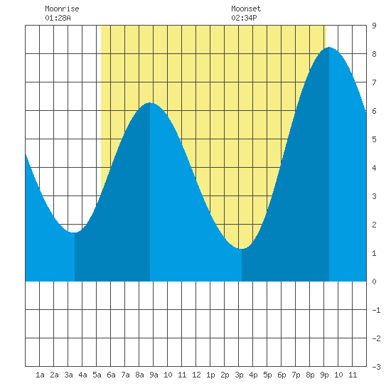 Knappa tide chart for Thursday, June 19, 2025
