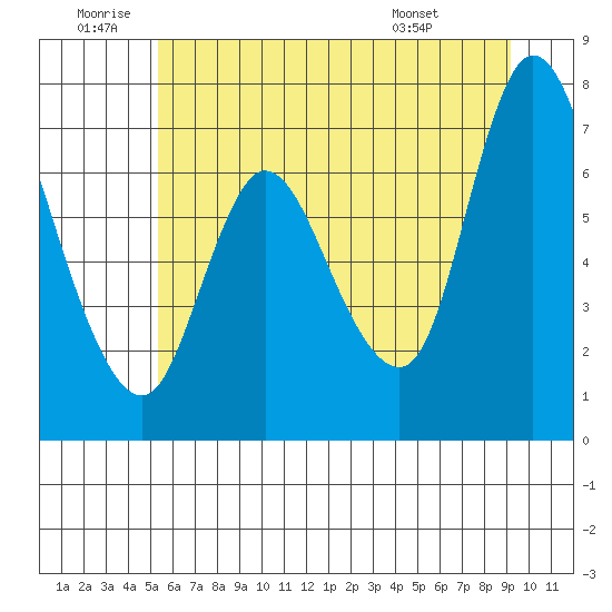 Knappa tide chart for Friday, June 20, 2025