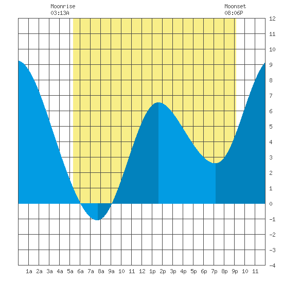 Knappa tide chart for Monday, June 23, 2025