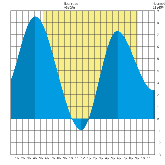 Knappa tide chart for Saturday, June 28, 2025