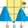Knappa tide chart for Saturday, June 28, 2025