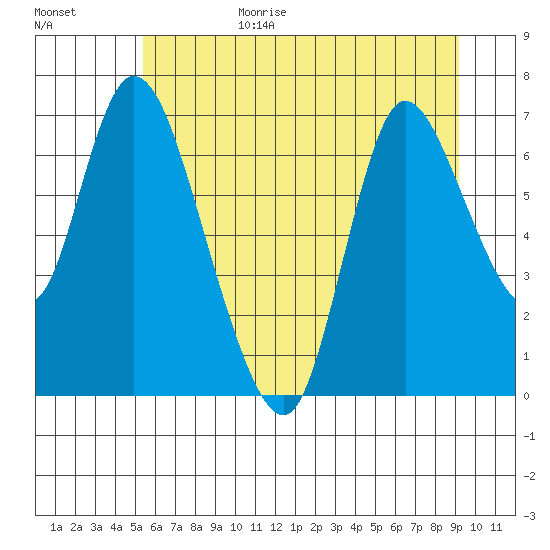 Knappa tide chart for Sunday, June 29, 2025