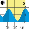 Knappa tide chart for Monday, June 2, 2025