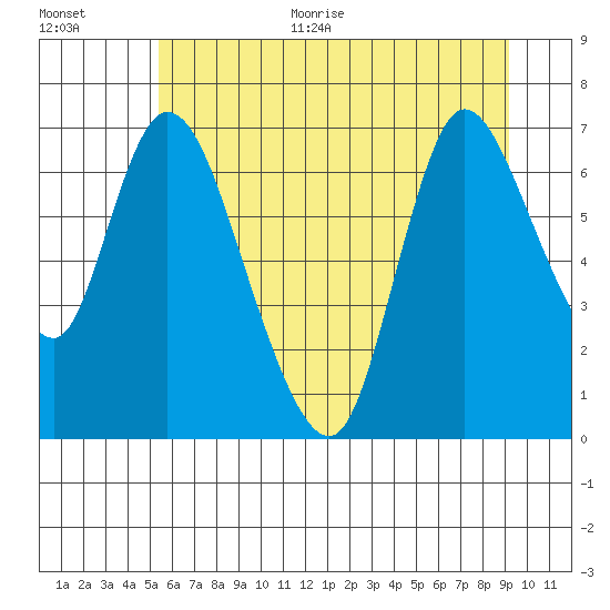 Knappa tide chart for Monday, June 30, 2025