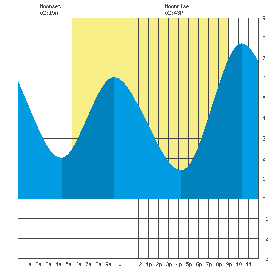 Knappa tide chart for Wednesday, June 4, 2025