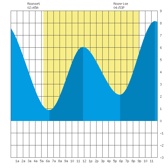 Knappa tide chart for Friday, June 6, 2025