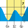 Knappa tide chart for Saturday, June 7, 2025