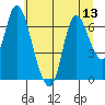 Knappa tide chart for Sunday, July 13, 2025