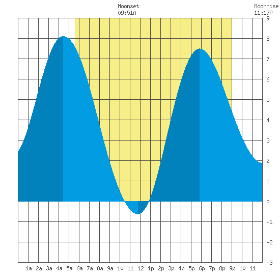 Knappa tide chart for Monday, July 14, 2025