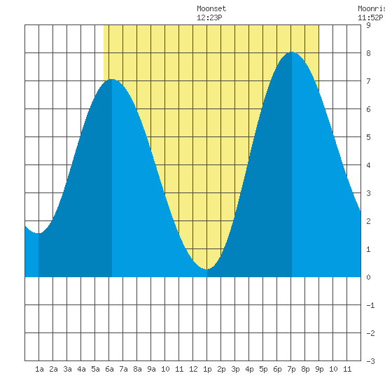 Knappa tide chart for Wednesday, July 16, 2025