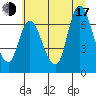 Knappa tide chart for Thursday, July 17, 2025