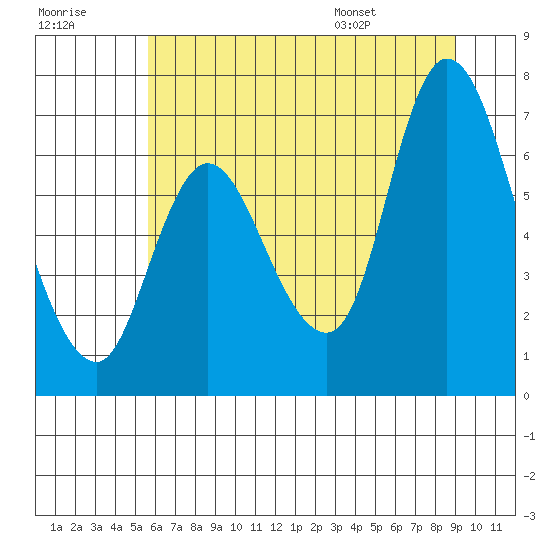 Knappa tide chart for Friday, July 18, 2025