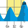 Knappa tide chart for Friday, July 18, 2025