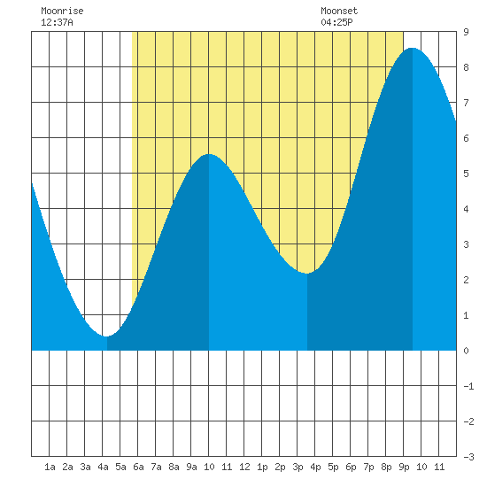 Knappa tide chart for Saturday, July 19, 2025