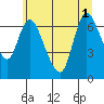 Knappa tide chart for Tuesday, July 1, 2025