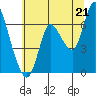 Knappa tide chart for Monday, July 21, 2025