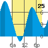 Knappa tide chart for Friday, July 25, 2025