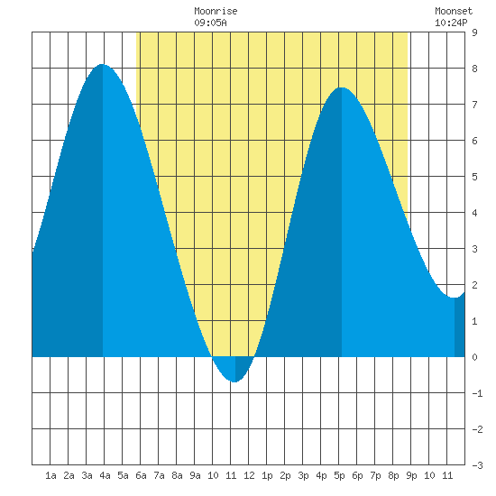 Knappa tide chart for Sunday, July 27, 2025