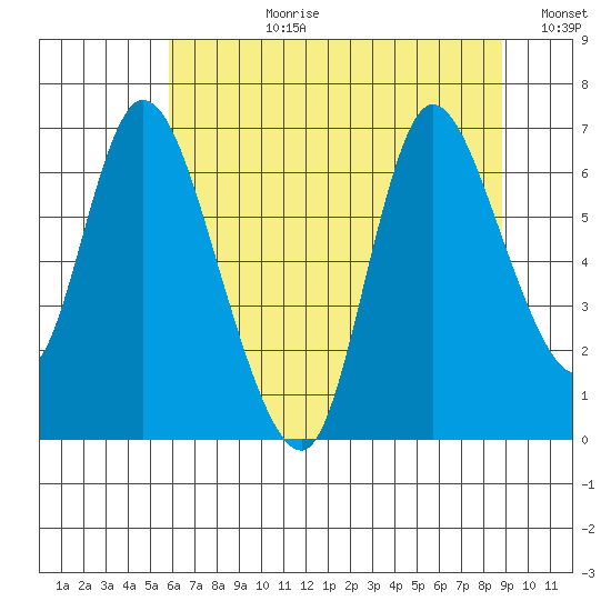 Knappa tide chart for Monday, July 28, 2025