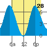 Knappa tide chart for Monday, July 28, 2025