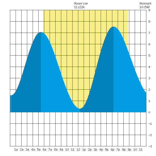 Knappa tide chart for Tuesday, July 29, 2025