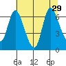 Knappa tide chart for Tuesday, July 29, 2025