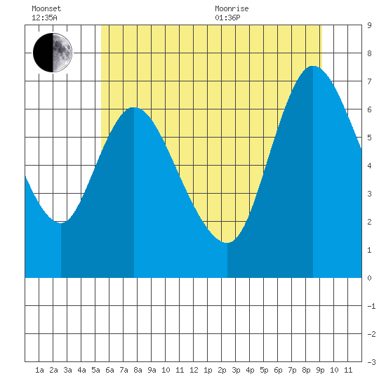Knappa tide chart for Wednesday, July 2, 2025