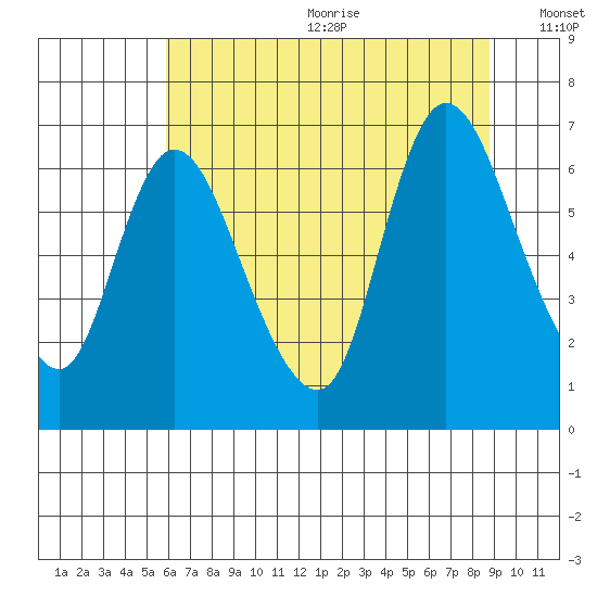 Knappa tide chart for Wednesday, July 30, 2025