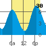 Knappa tide chart for Wednesday, July 30, 2025