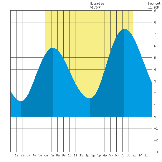 Knappa tide chart for Thursday, July 31, 2025