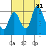 Knappa tide chart for Thursday, July 31, 2025